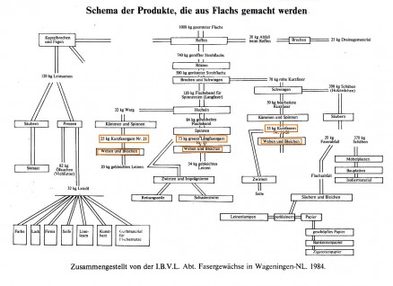 Schema der Produkte, die aus Flachs gemacht werden